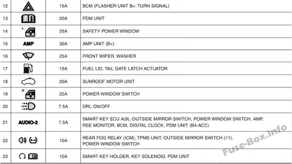 Предохранители и реле Kia Sorento (XM; 2010-2015)
