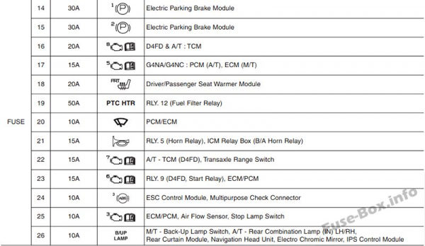 Hyundai i30 (GD; 2012-2017) Предохранители и реле
